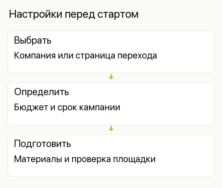 Яндекс Бизнес реклама: какой формат выбрать и как запустить: Настройки перед стартом