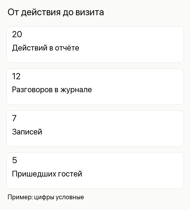Яндекс Бизнес реклама: какой формат выбрать и как запустить: От действия до визита