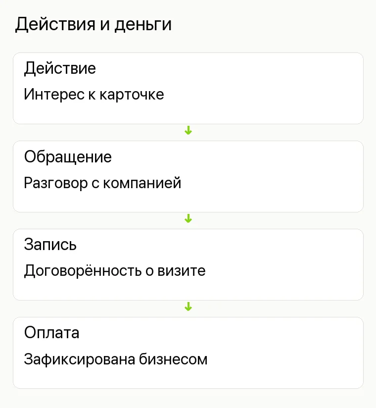 Яндекс Справочник: где вход и как управлять компанией: Действия и деньги